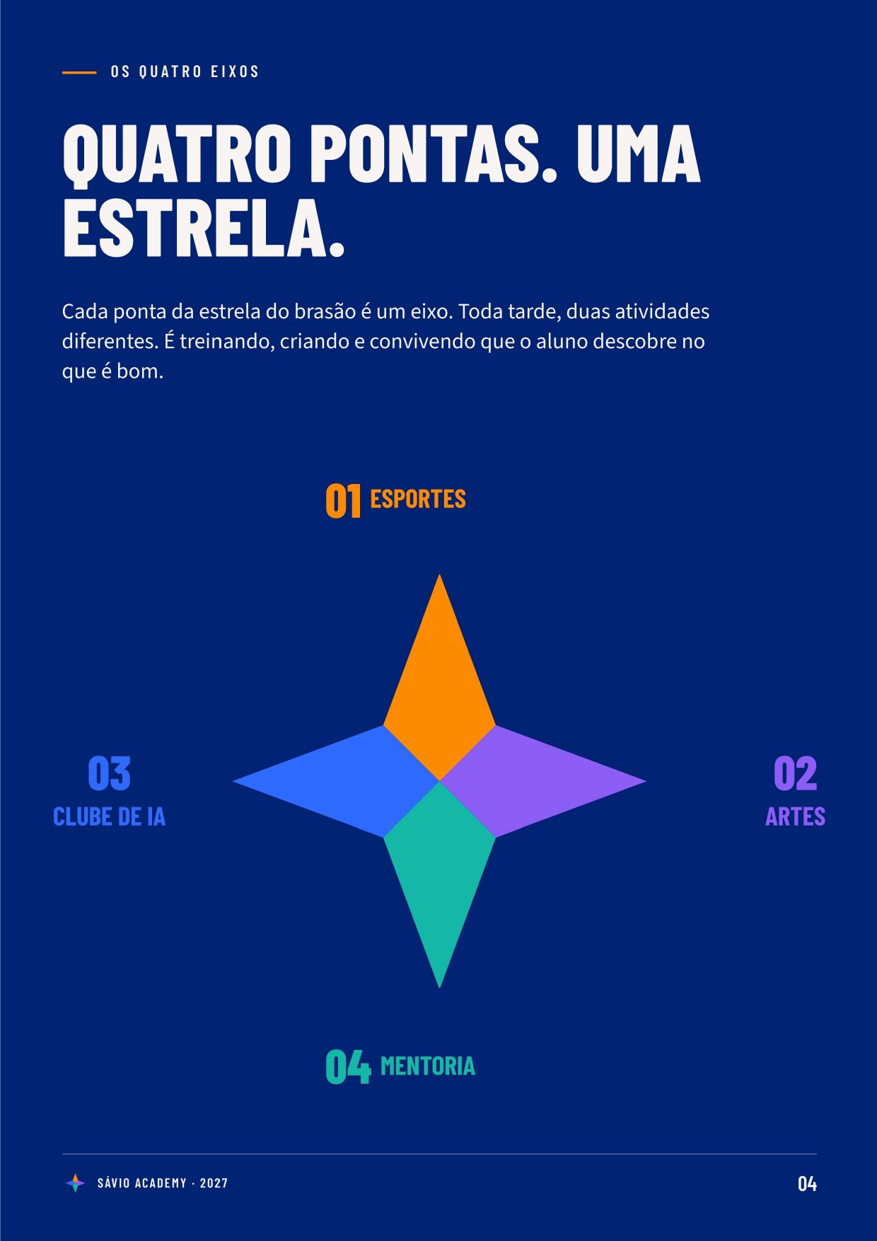Folder Sávio Academy, página 4 de 10 — Os quatro eixos: esportes, artes, clube de IA e mentoria